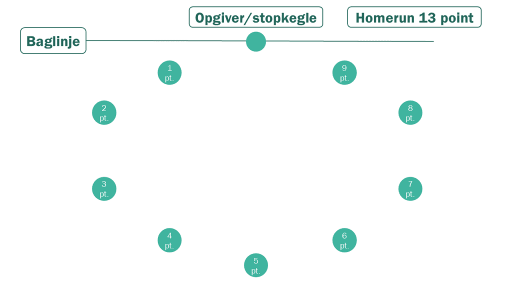 Tegning af banen til social rundbold